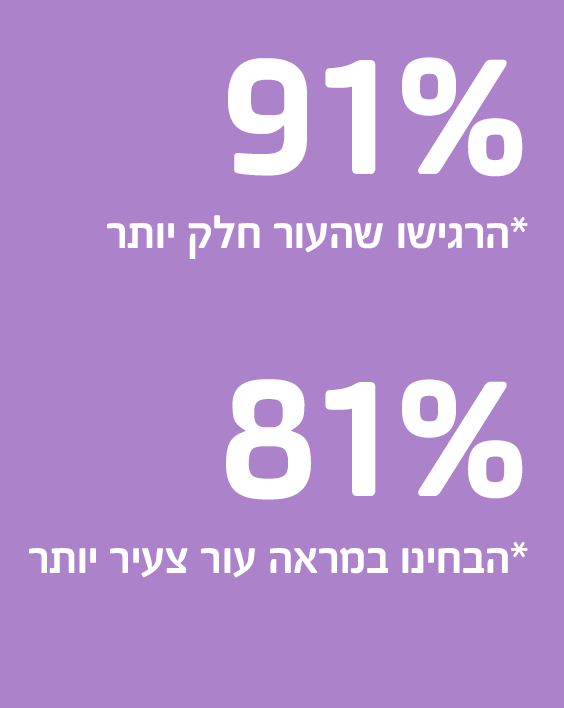 *מתוך ניסוי שבוצע עם 156 לקוחות שהשתמשו במוצרים במשך 4 שבועות.
